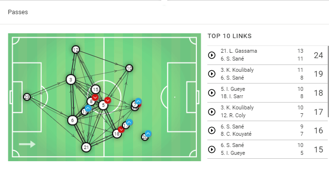 International Friendly 2019/20: Brazil vs Senegal – tactical analysis tactics