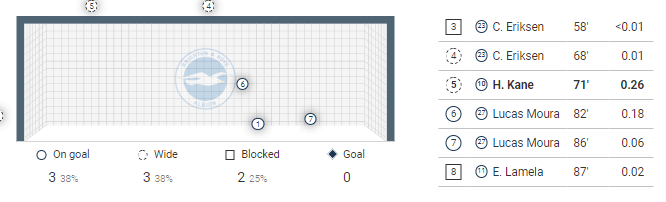 Premier League 2019/20: Brighton vs Tottenham - Tactical Analysis tactics