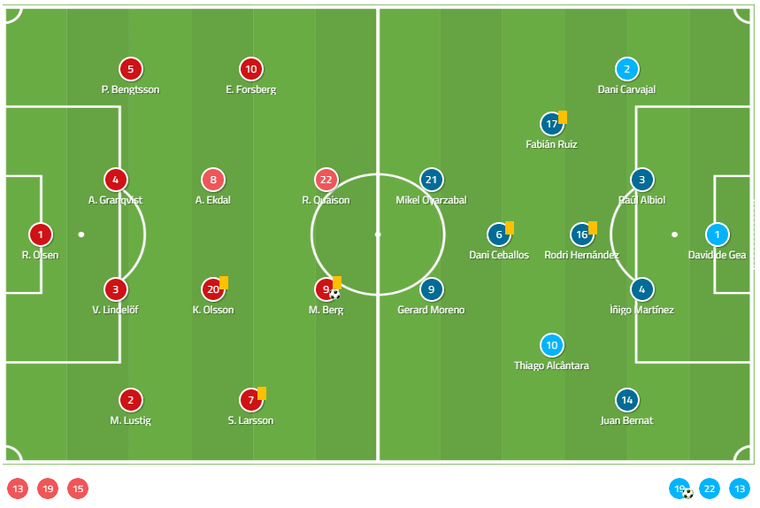 Euro 2020 Qualifier: Sweden vs Spain - tactical analysis tactics