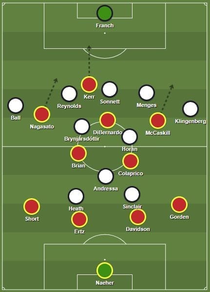 NWSL 2019: Chicago Red Stars vs Portland Thorns - tactical analysis tactics