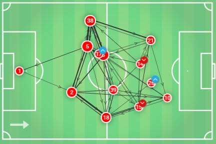 Premier League 2019/20: Manchester United Vs Arsenal - Tactical Analysis