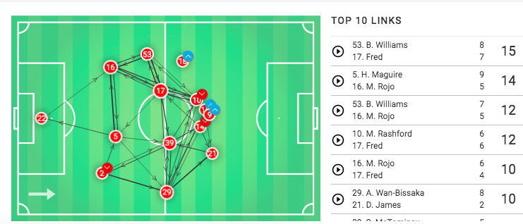 EFL Cup 2019/20: Chelsea vs Manchester United - tactical analysis tactics