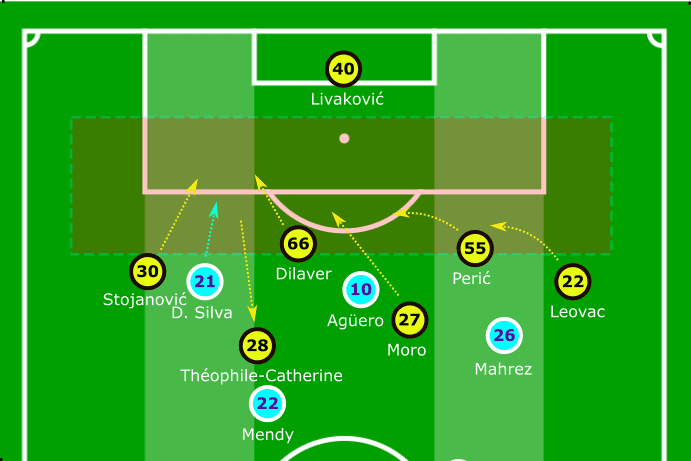 UEFA Champions League 2019/20: Manchester City vs Dinamo Zagreb - tactical analysis tactics