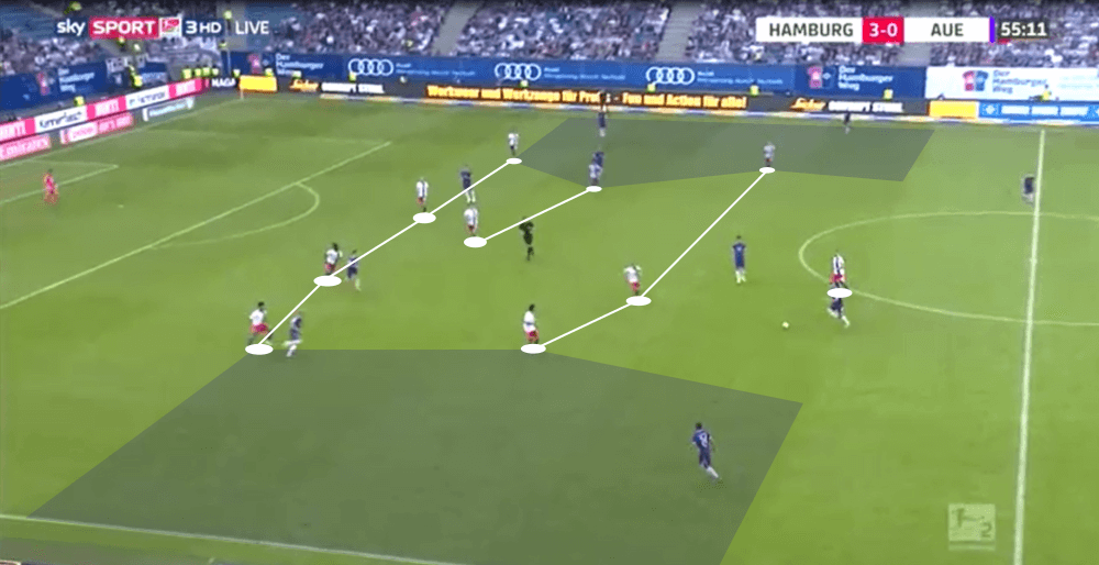 Hamburger SV 2019/20: Their defensive system - scout report - tactical analysis tactics