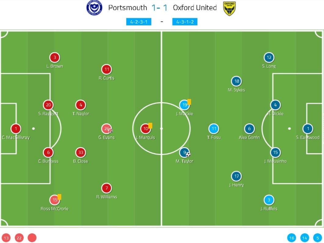 EFL League One 2019/20: Portsmouth vs Oxford United – tactical analysis tactics