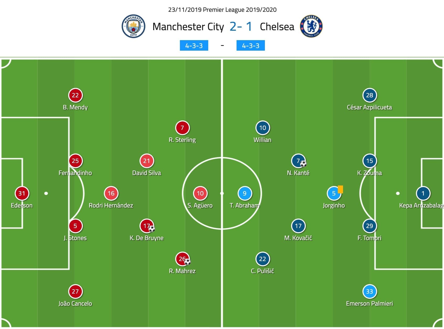 Premier League 2019/20: Man City vs Chelsea - tactical analysis tactics