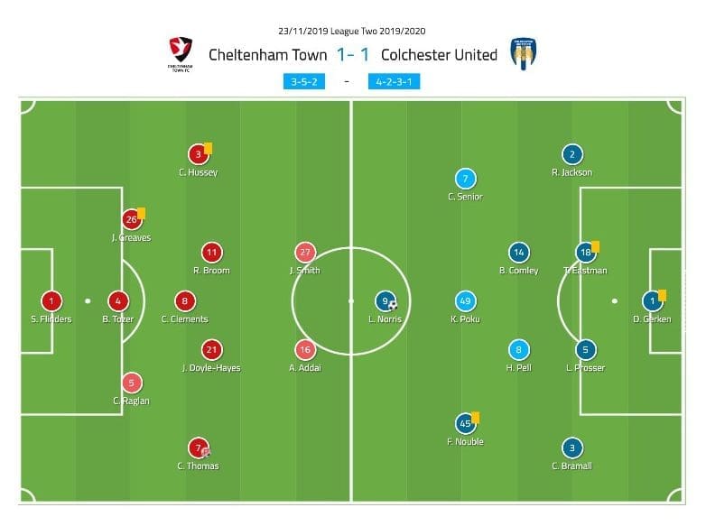 EFL League Two 2019/20: Cheltenham Town vs Colchester United – tactical analysis tactics