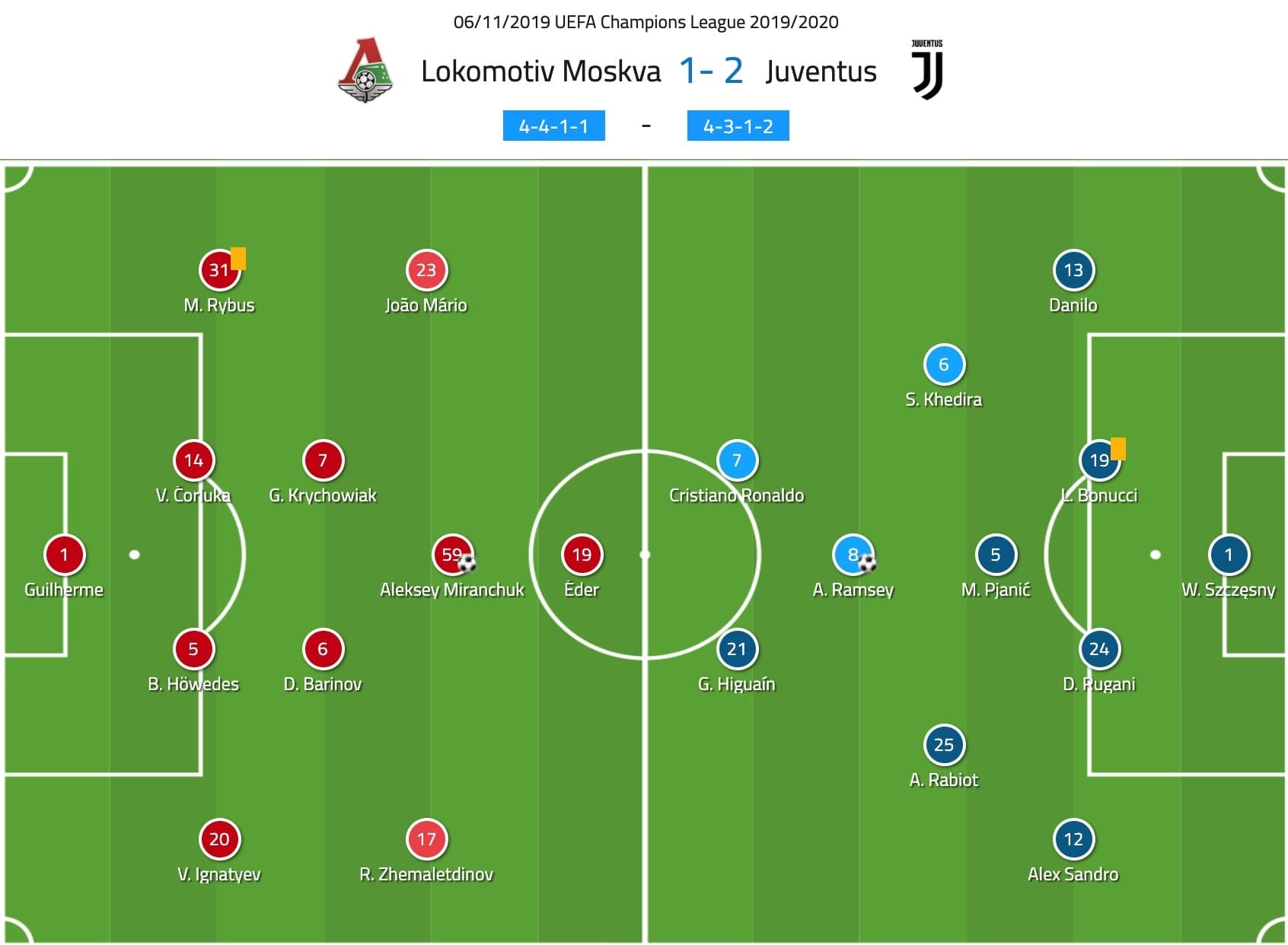 UEFA Champions League 2019/20: Lokomotiv Moscow v Juventus - tactical analysis tactics