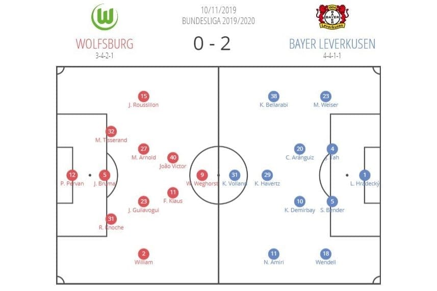 Bundesliga 2019/20: Wolfsburg vs Bayern Leverkusen – tactical analysis tactics