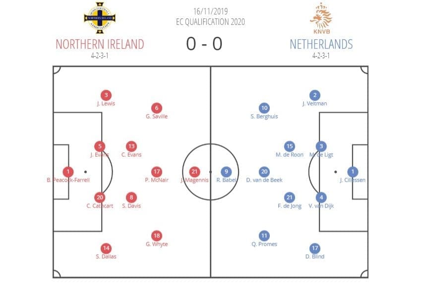 Euro 2020 Qualifiers: Northern Irelands vs Netherlands – tactical analysis tactics