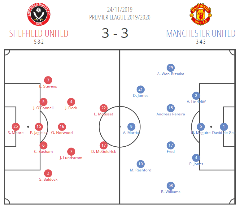 Premier League 2019/20: Sheffield United vs Manchester United - Tactical Analysis Tactics