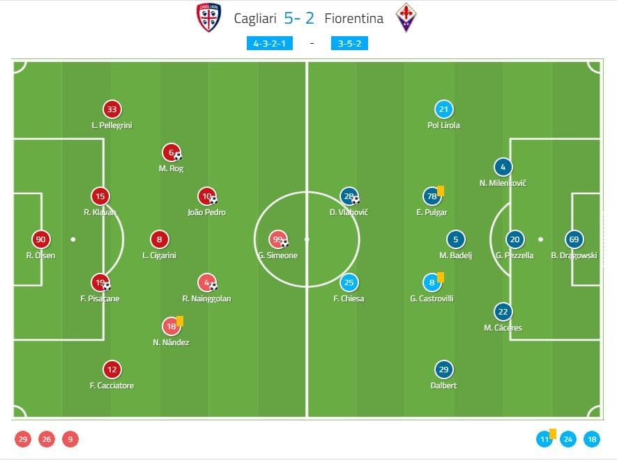 Serie A 2019/20: Cagliari vs Fiorentina - tactical analysis tactics