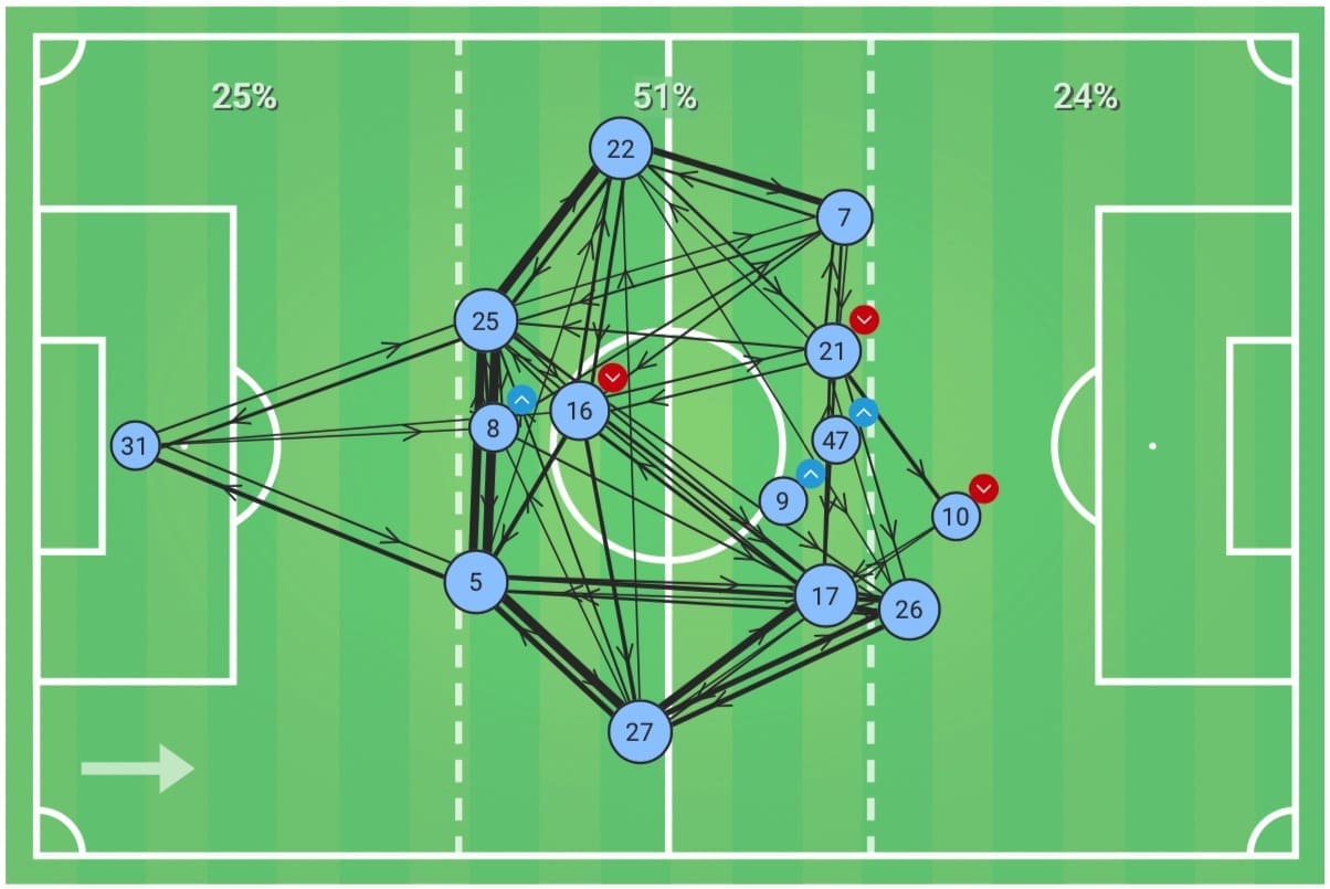 Premier League 2019/20: Man City vs Chelsea - tactical analysis tactics