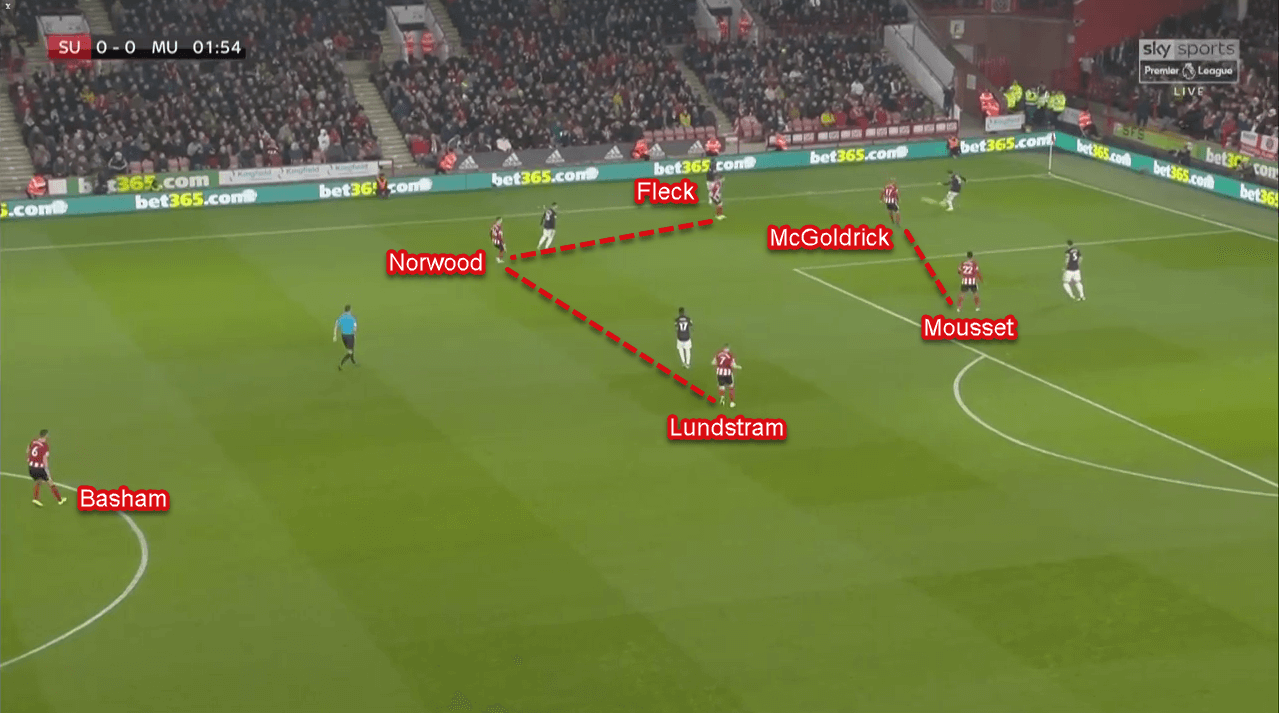 Premier League 2019/20: Sheffield United vs Manchester United - Tactical Analysis Tactics