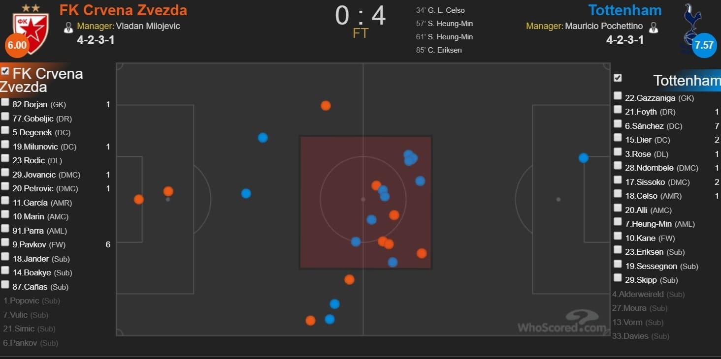 UEFA Champions League 2019/20: Red Star Belgrade vs Tottenham Hotspur - tactical analysis - tactics