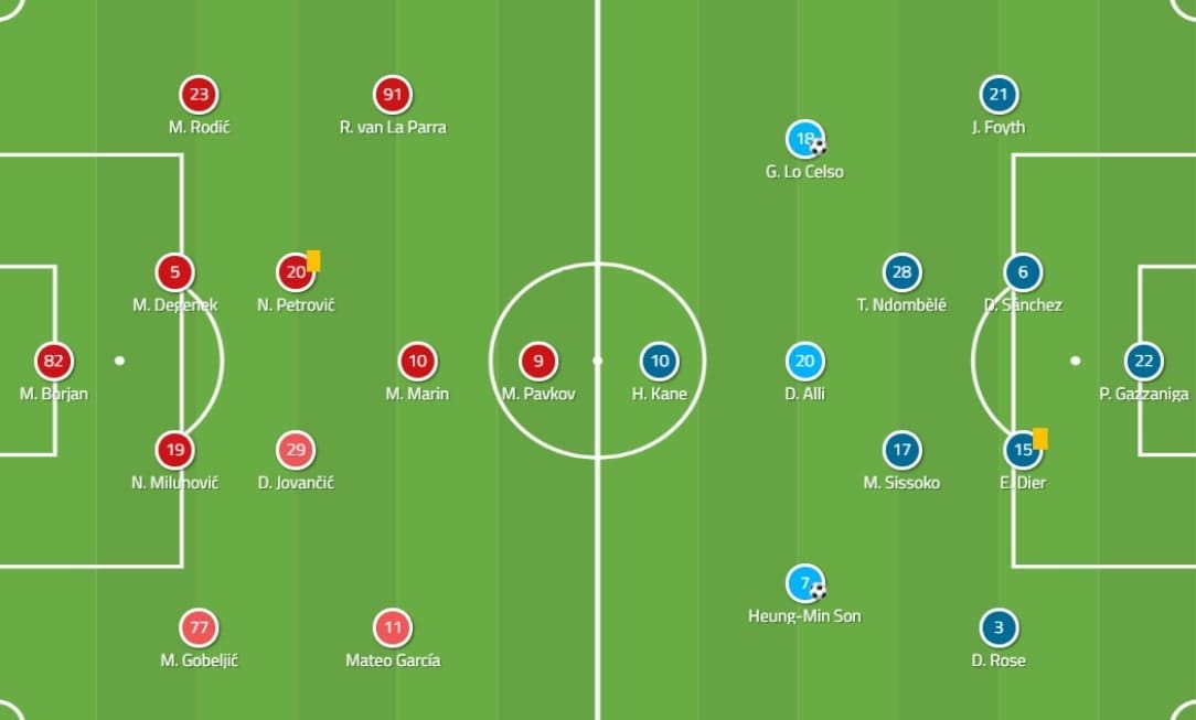 UEFA Champions League 2019/20: Red Star Belgrade vs Tottenham Hotspur - tactical analysis - tactics