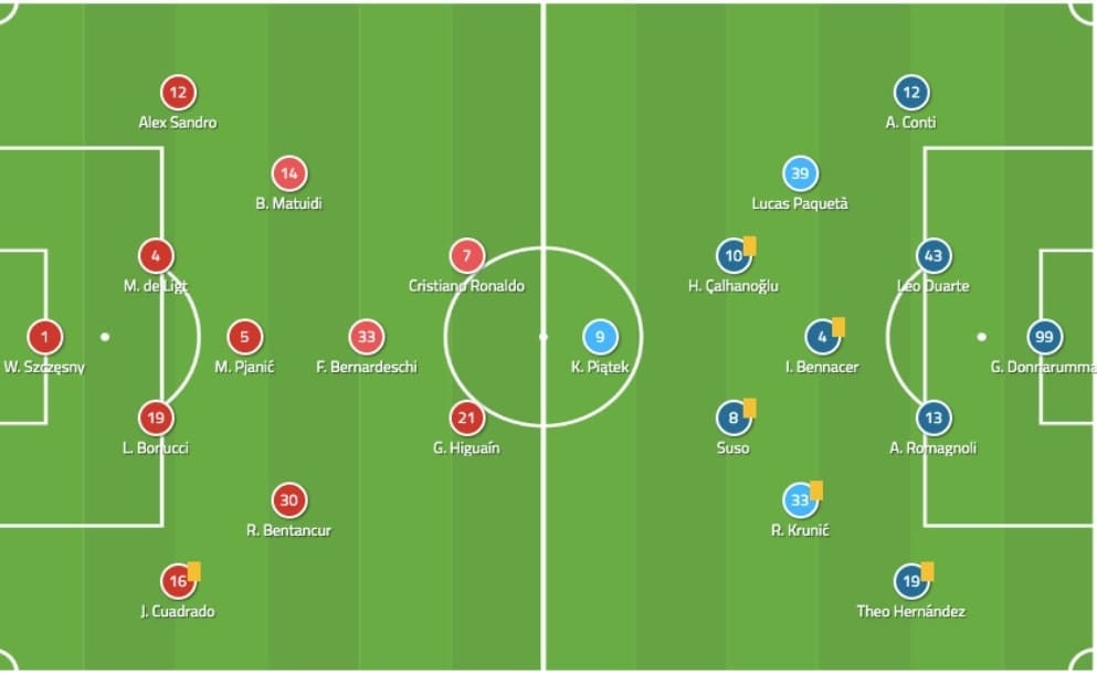 Serie A 2019/20: Juventus vs Milan - tactical analysis tactics