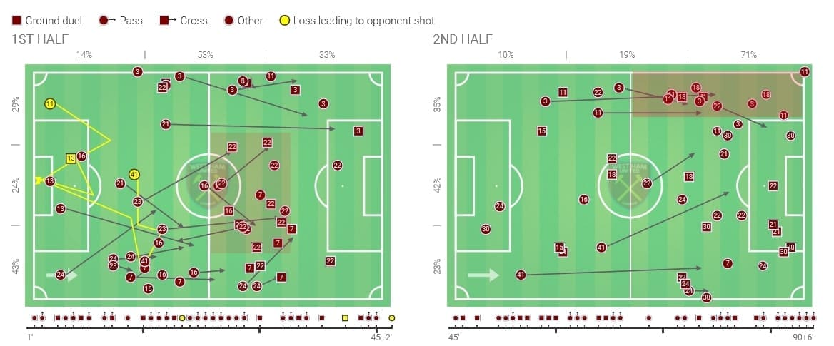 Premier League 2019/20: West Ham vs Tottenham - tactical analysis tactics