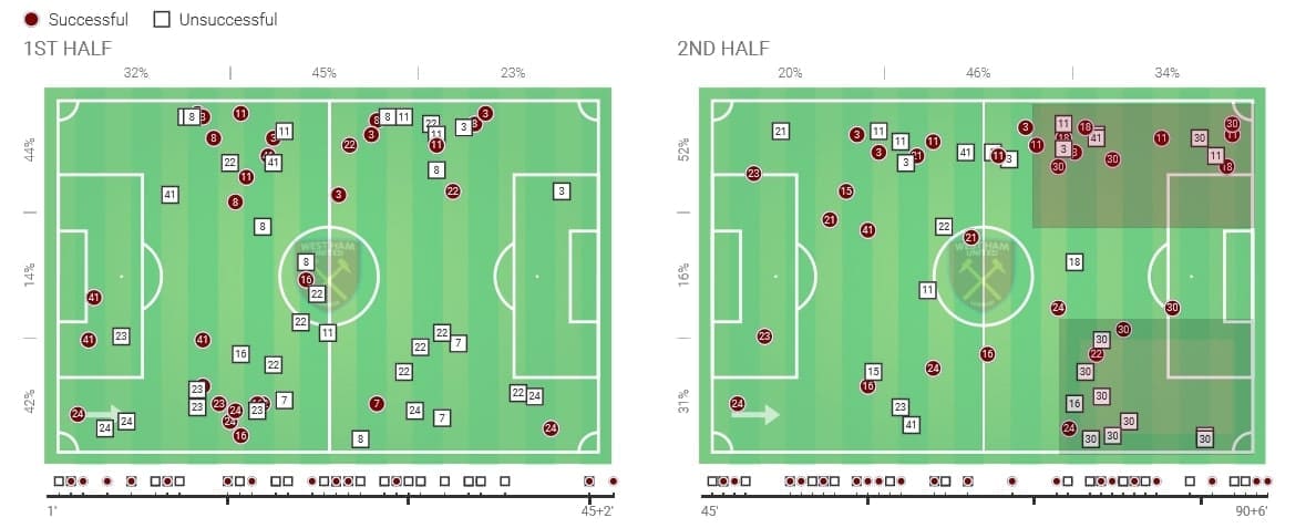 Premier League 2019/20: West Ham vs Tottenham - tactical analysis tactics