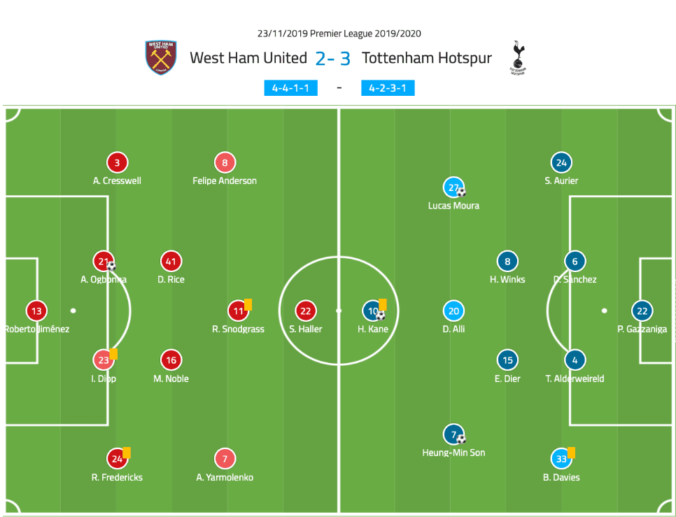 Premier League 2019/20: West Ham vs Tottenham - tactical analysis tactics