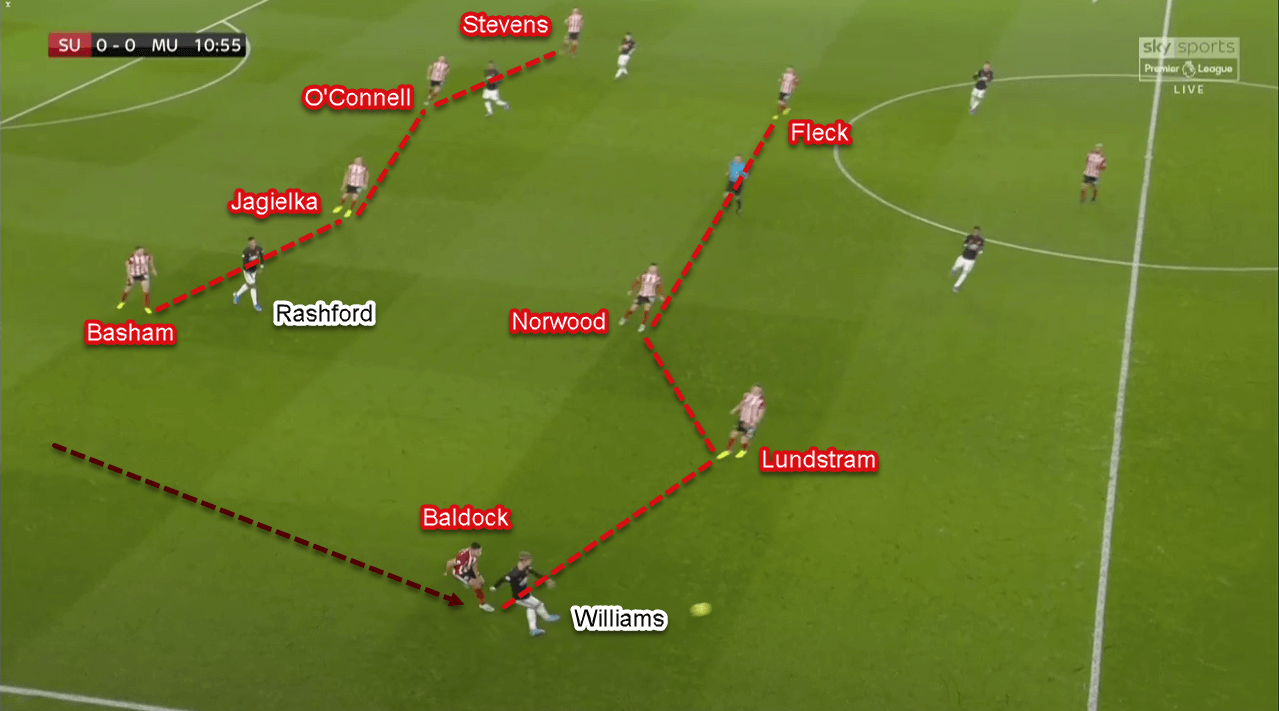 Premier League 2019/20: Sheffield United vs Manchester United - Tactical Analysis Tactics