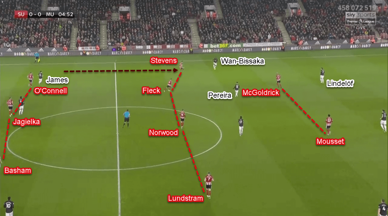 Premier League 2019/20: Sheffield United vs Manchester United - Tactical Analysis Tactics