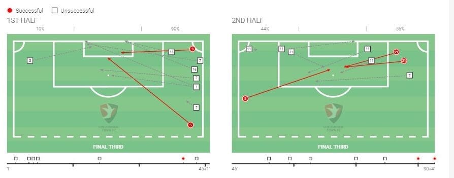 EFL League Two 2019/20: Cheltenham Town vs Colchester United – tactical analysis tactics