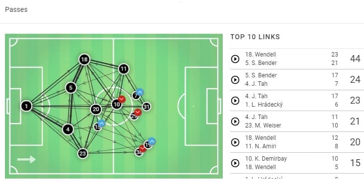 Bundesliga 2019/20: Wolfsburg vs Bayern Leverkusen – tactical analysis tactics