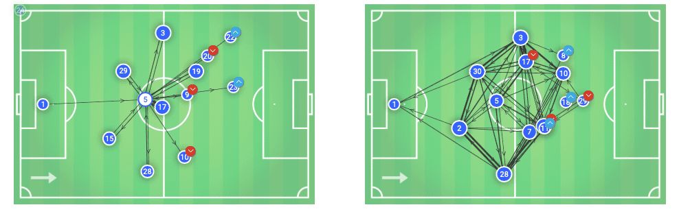 Jorginho 2019/20: His transformation at Chelsea - tactical analysis tactics