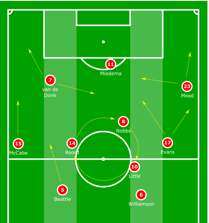 FAWSL 2019/20: Arsenal Women vs Liverpool Women - tactical analysis tactics