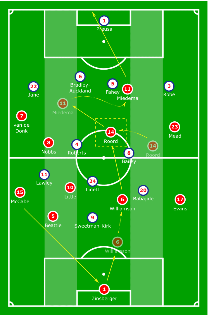 FAWSL 2019/20: Arsenal Women vs Liverpool Women - tactical analysis tactics