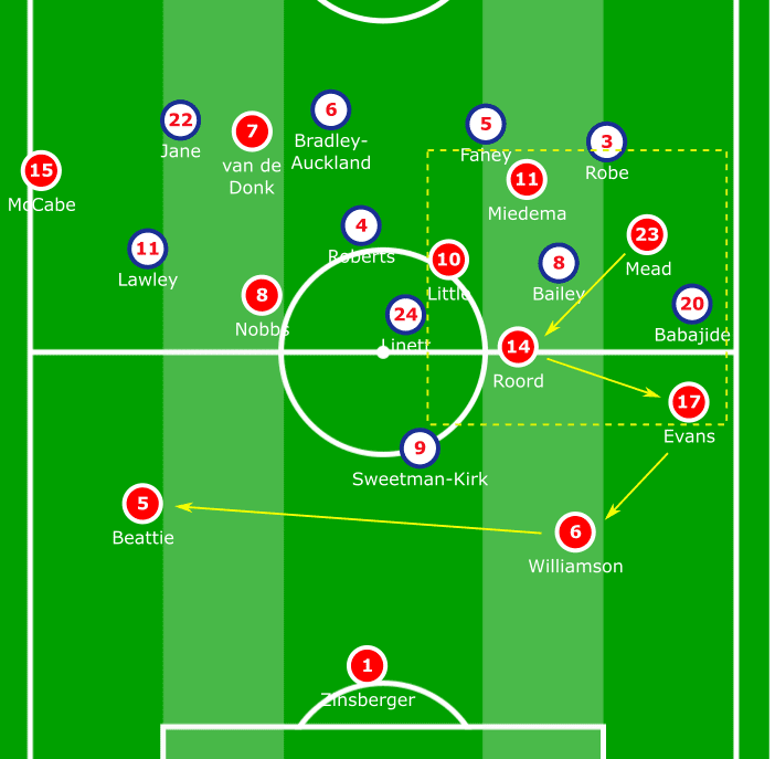 FAWSL 2019/20: Arsenal Women vs Liverpool Women - tactical analysis tactics