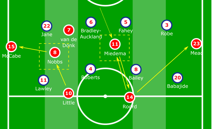 FAWSL 2019/20: Arsenal Women vs Liverpool Women - tactical analysis tactics