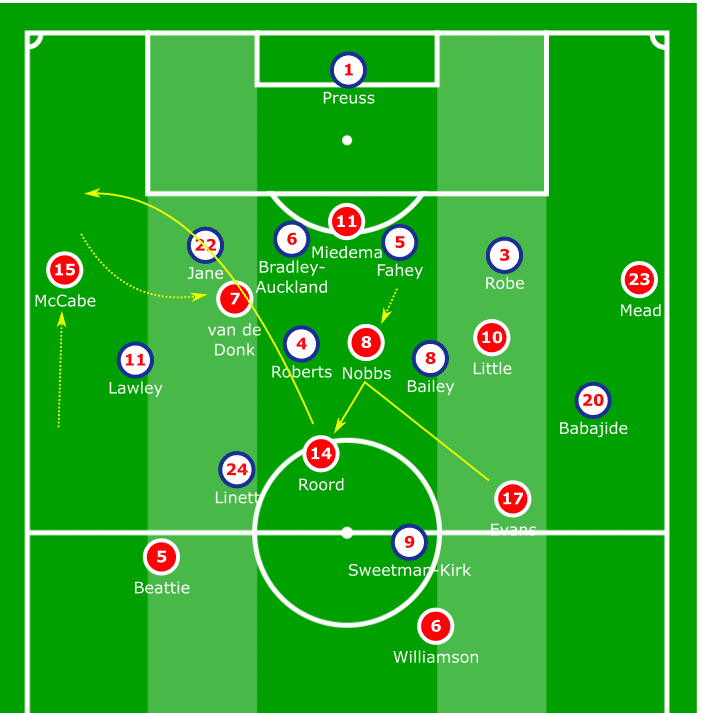 FAWSL 2019/20: Arsenal Women vs Liverpool Women - tactical analysis tactics