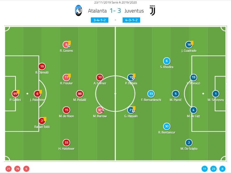 Serie A 2019/20: Atalanta vs Juventus - tactical analysis tactics