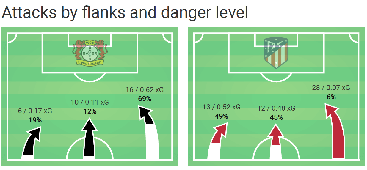 UEFA Champions League 2019/20: Bayer Leverkusen vs Atlético Madrid – tactical analysis tactics