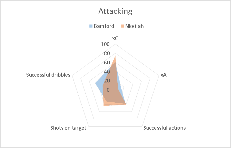 Patrick Bamford vs Eddie Nketiah 2019/20: Scout Report tactics