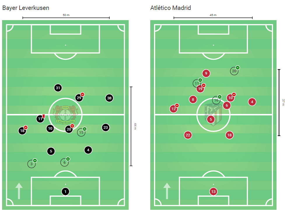 UEFA Champions League 2019/20: Bayer Leverkusen vs Atlético Madrid – tactical analysis tactics