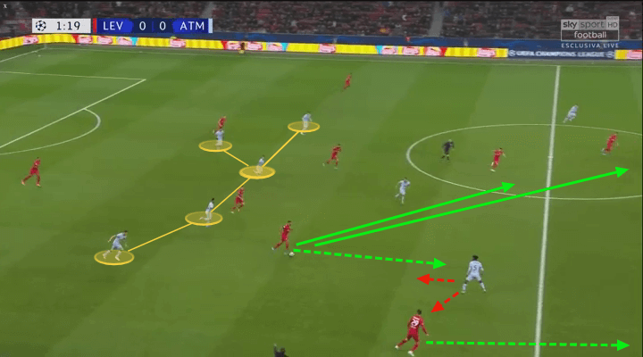 UEFA Champions League 2019/20: Bayer Leverkusen vs Atlético Madrid – tactical analysis tactics