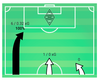 Bundesliga 2019/20: Borussia Monchengladbach vs Werder Bremen - tactical analysis tactics