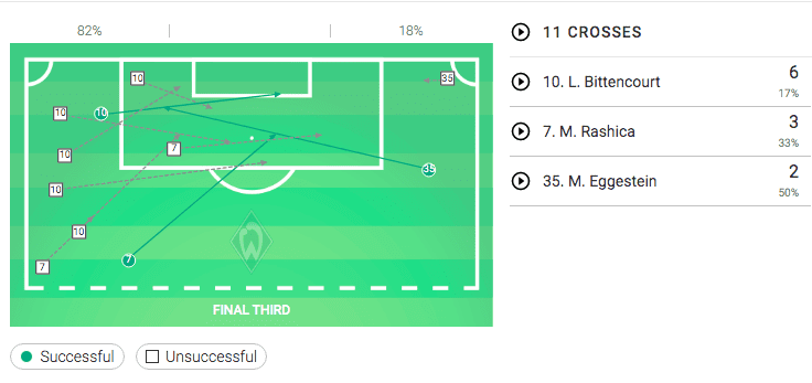 Bundesliga 2019/20: Borussia Monchengladbach vs Werder Bremen - tactical analysis tactics