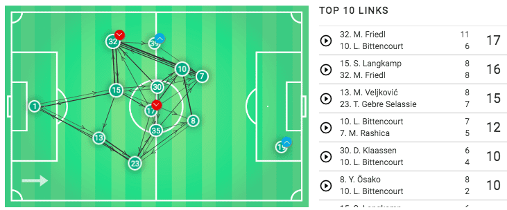 Bundesliga 2019/20: Borussia Monchengladbach vs Werder Bremen - tactical analysis tactics