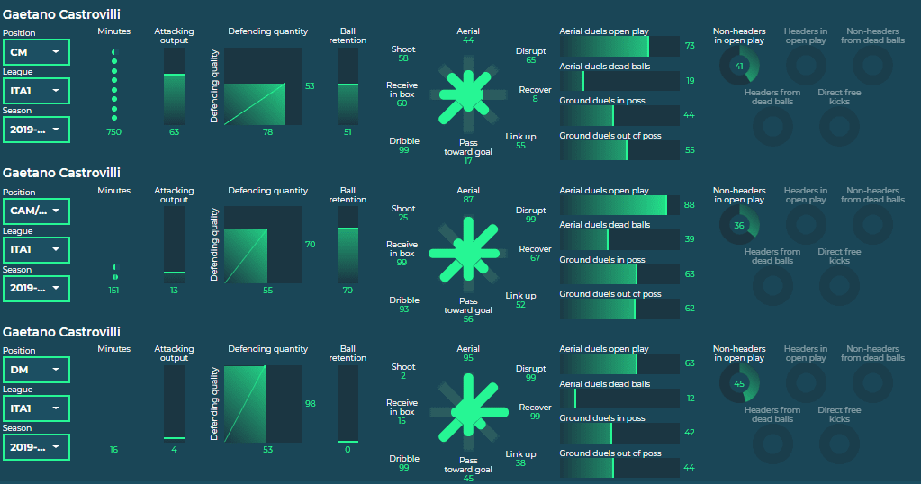 Gaetano Castrovilli 2019/20 - Scout report - Tactical analysis - Tactics