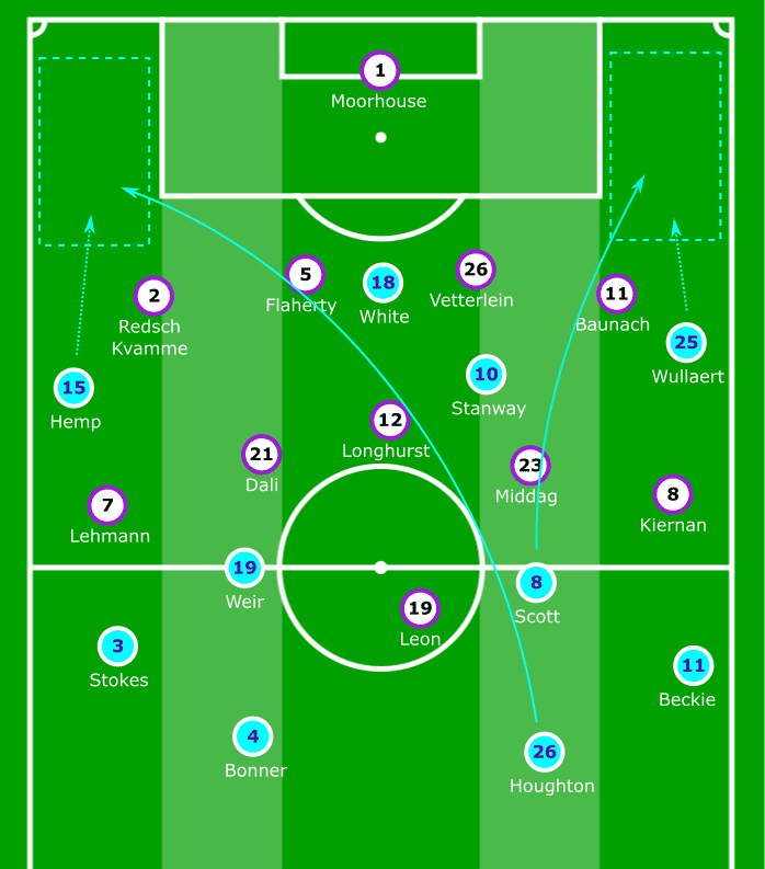 FAWSL 2019/20: Manchester City Women vs West Ham United Women – tactical analysis tactics