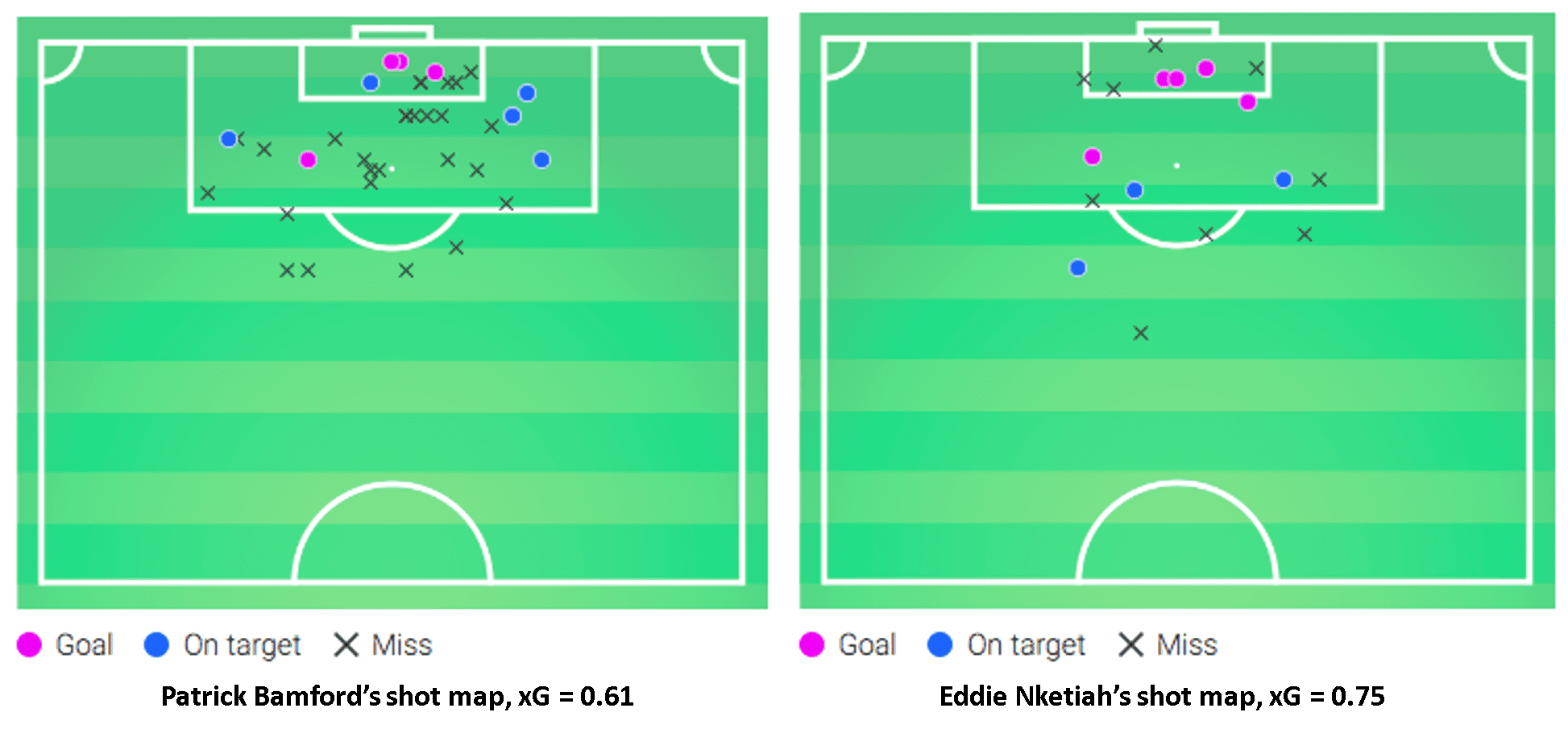 Patrick Bamford vs Eddie Nketiah 2019/20: Scout Report tactics