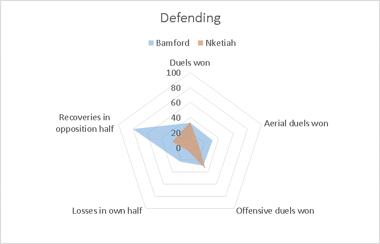 Patrick Bamford vs Eddie Nketiah 2019/20: Scout Report tactics