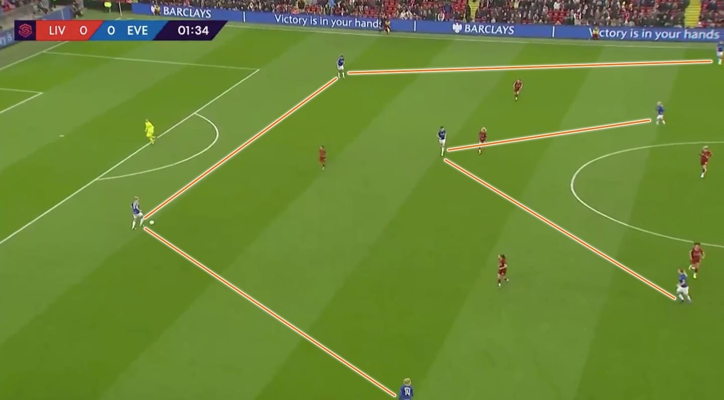 FAWSL 2019/20: Liverpool Women vs Everton Women – tactical analysis tactics