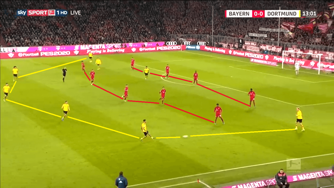 Bundesliga 2019/20: Bayern Munich vs Borussia Dortmund - tactical analysis tactics