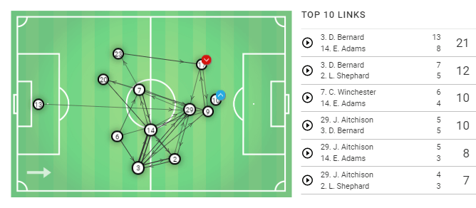 EFL League Two 2019/20: Cheltenham Town vs Forest Green Rovers - Tactical Analysis tactics