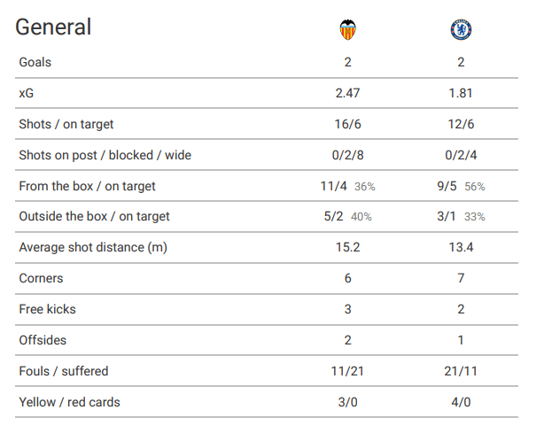 UEFA Champions League 2019/20: Valencia vs Chelsea – tactical analysis tactics 